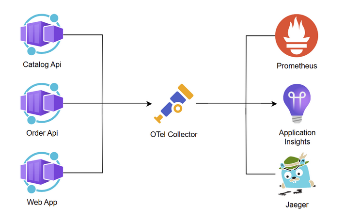 A scheme on exporting data with a collector