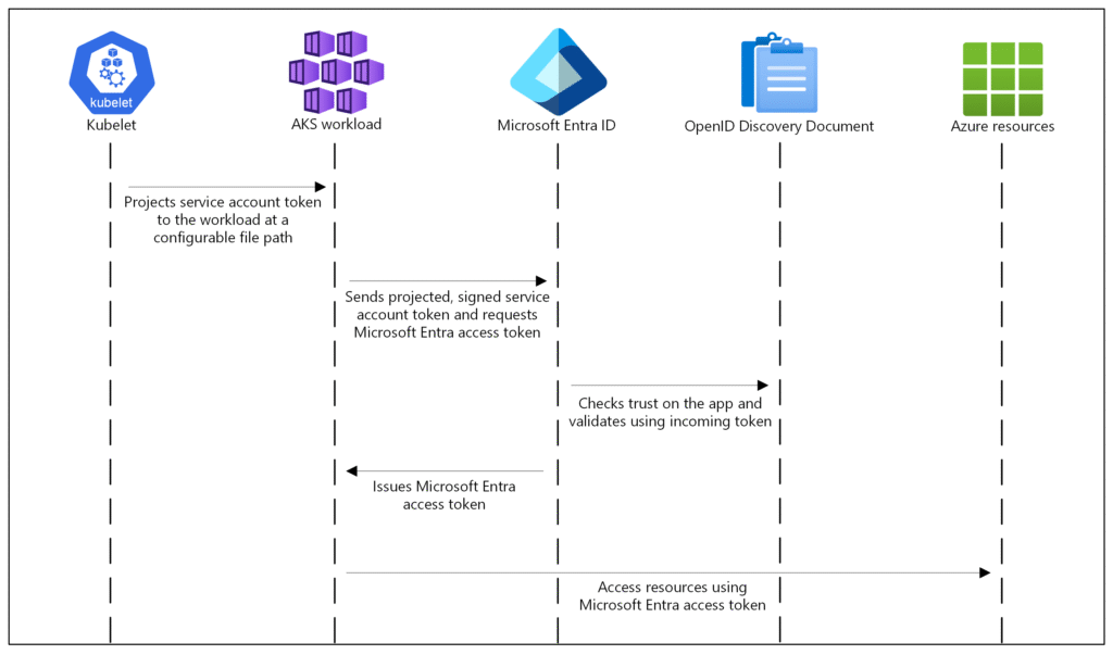 A schematic representation of the Workload ID authentication process.